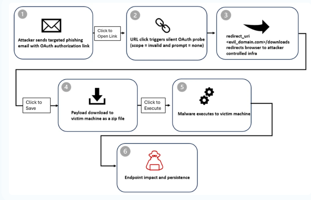 ผู้ไม่หวังดีใช้ช่องโหว่ในกระบวนการ OAuth เพื่อโจมตีแบบฟิชชิ่งและส่งมัลแวร์